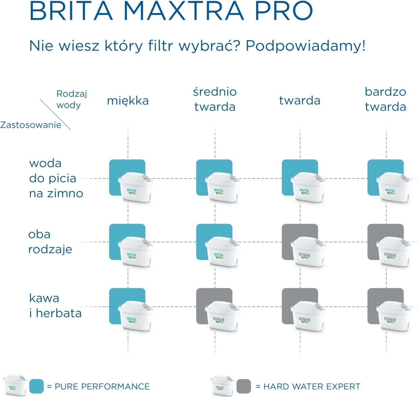 Kartuç filtruesi Brita Maxtra Pro për ujë të fortë, bardhë