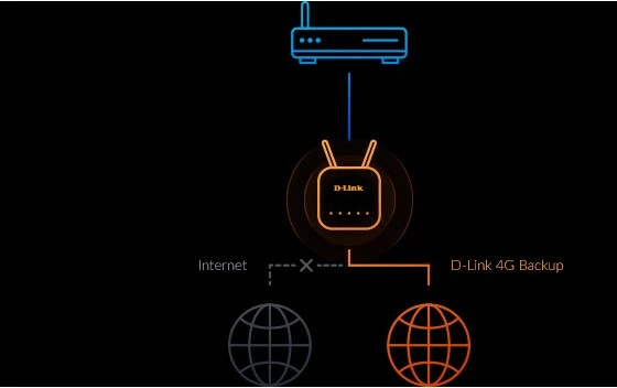 Router D-Link DWR-960 LTE Cat7, Wi-Fi AC1200, Dual-band, 4G/3G, i zi