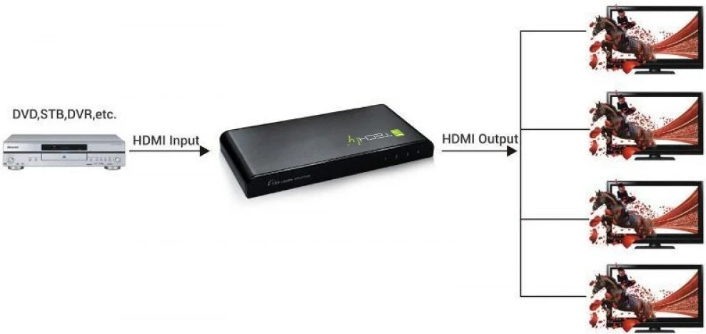 Splitter HDMI TECHly 4 rrugësh 4K*2K IDATA HDMI-4K4