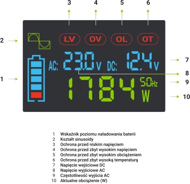 Invertor Green Cell PowerInverter LCD 12V 500W/10000W, valë e pastër, i zi