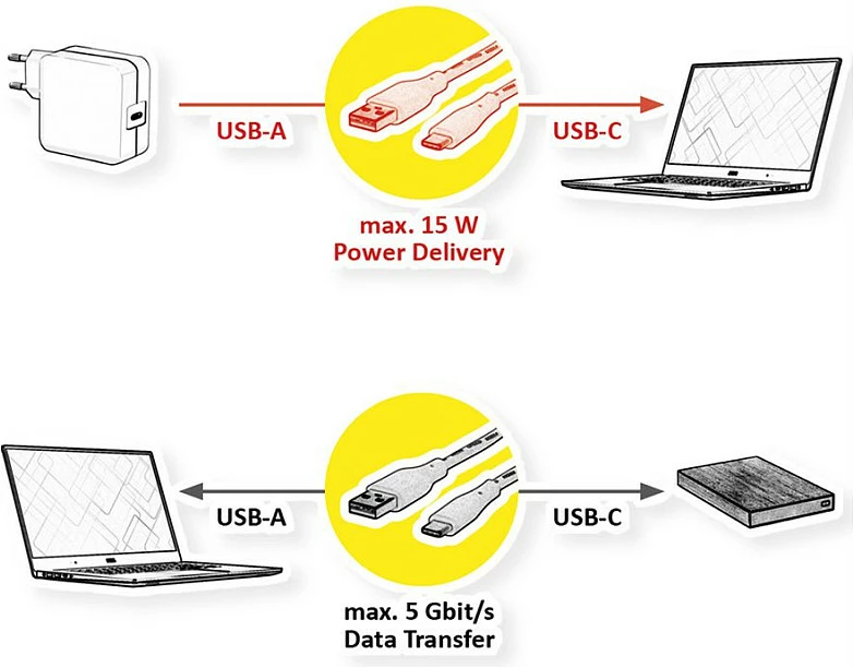 Kabllo USB VALUE 11.99.9036, USB-A në USB-C, 3 m, USB 3.2 Gen 1, 5 Gbit/s, e bardhë