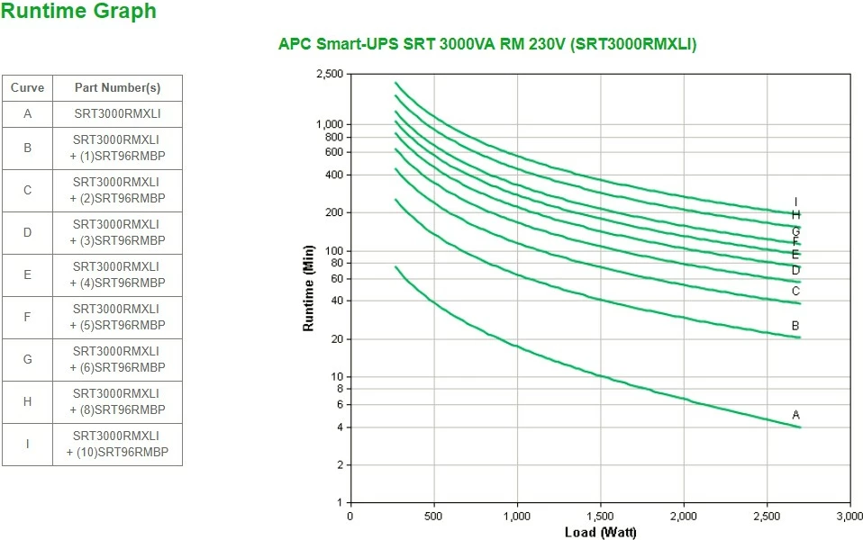 UPS APC Smart-UPS On-Line SRT3000RMXLI, 3000VA, 8x C13 & 2x C19, rackmount, Double-conversion (Online), 3 kVA, 2700 W, Sine, 100 V, 275 V