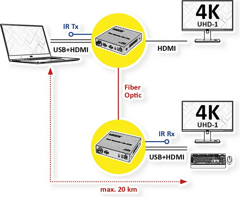 KVM extender ROLINE 14.01.3363, set transmitter/receiver, HDMI 4K 60Hz, fibër optike 20 km