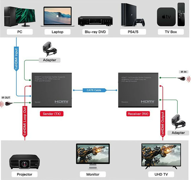 Zgjatues dhe ndarës HDMI ROLINE 1x2, Cat6A, 70m, 4K@60Hz