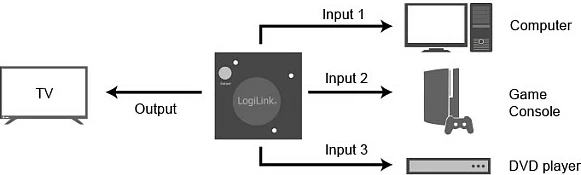 Switch HDMI LogiLink 3x1 Mini, 1080p/60Hz, HDCP/CEC, i zi