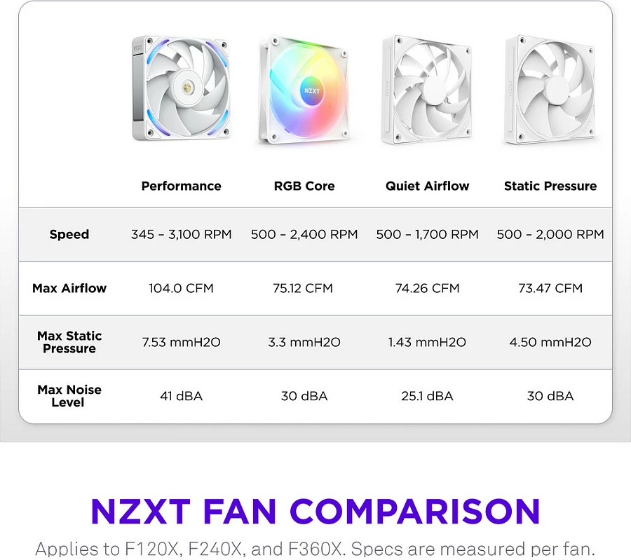 Ventilator kasë NZXT F240X, 240mm (2x120mm), PWM, RGB, i bardhë