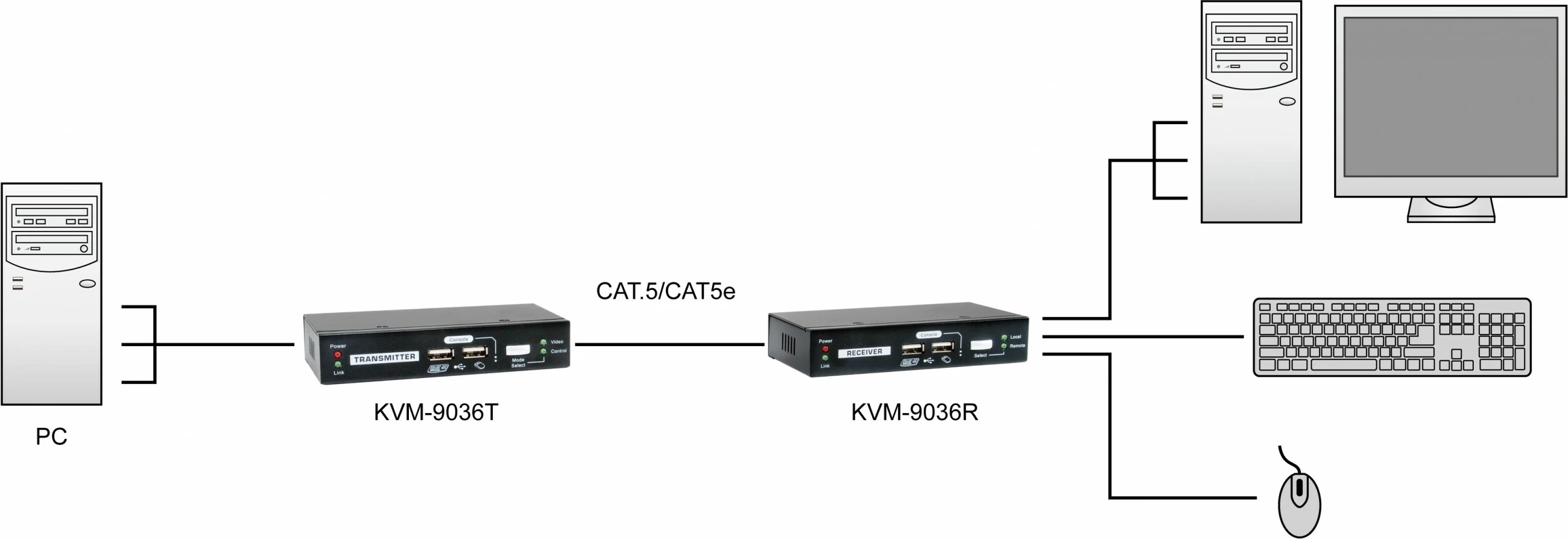 KVM Extender LevelOne KVM-9036, Transmetues dhe pranues, i lidhur me kabllo, 100 m, i zi
