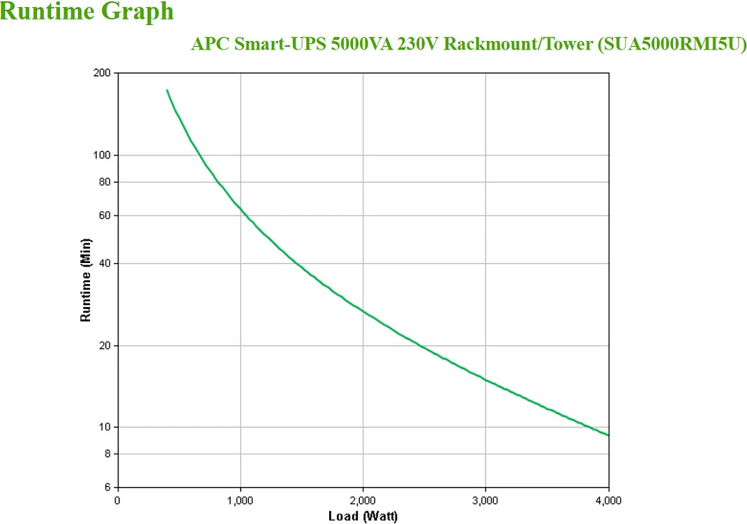 UPS APC Smart-UPS SUA5000RMI5U, 5000VA/4000W, Rack/Tower 5U, 8x C13 + 2x C19, me kartel rrjeti, e zezë