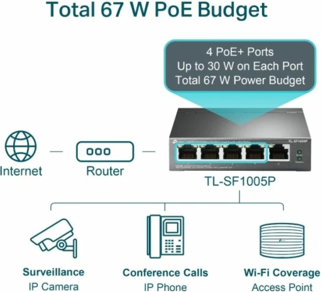 Switch TP-LINK TL-SF1005P 5-port 10/100Mbps me 4-Port PoE+ 67W, i zi