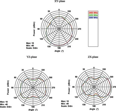 Antenë WiFi DeLOCK 88904, 10 dBi, RP-SMA, dual-band 2.4/5 GHz, e zezë