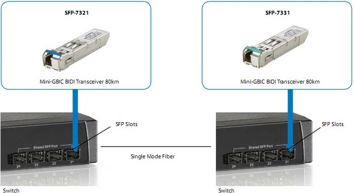 Transceiver LevelOne SFP-7331, 155Mbps, 20km, Fiber optic