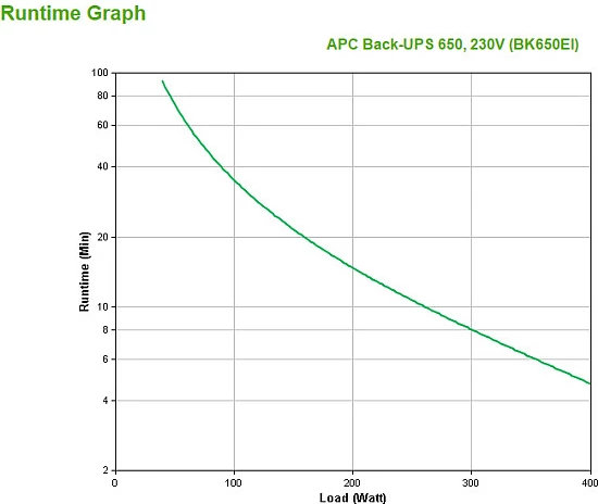 UPS APC BK650EI, 650VA, 4x C13 output, USB, Standby (Offline), 0.65 kVA, 400 W, Sine, 160 V, 286 V