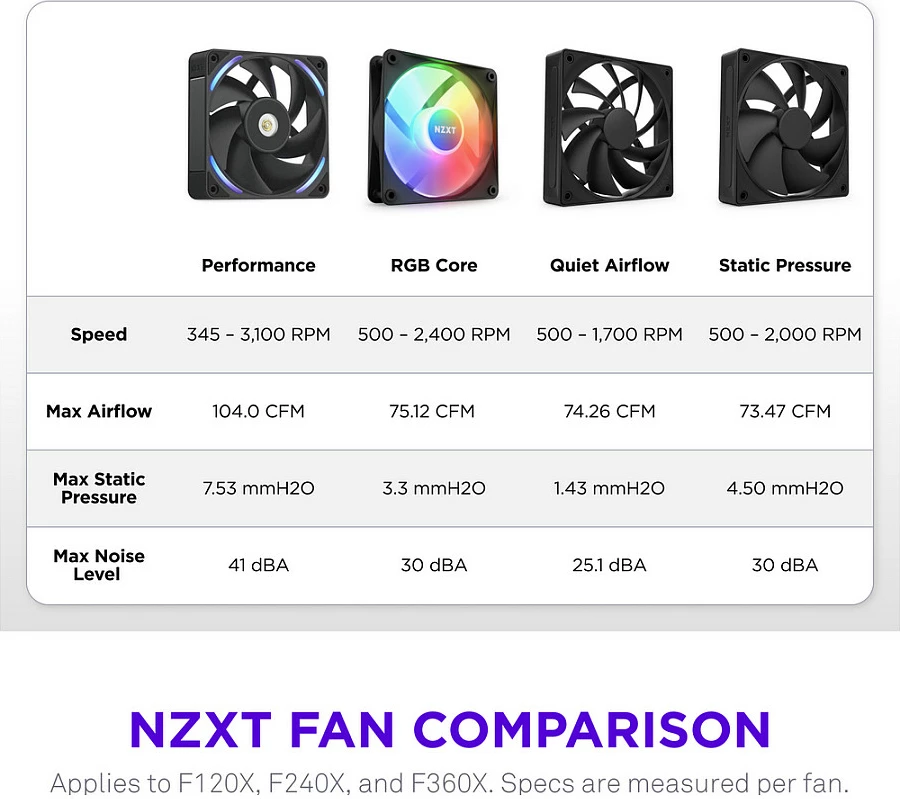 Fan për kasë NZXT F360X, 3x120mm, PWM, RGB, kornizë 360mm, e zezë