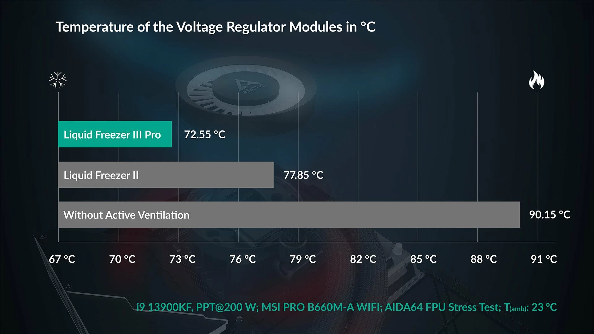 Sistem ftohjeje me ujë AIO Arctic Liquid Freezer III Pro 420 A-RGB, radiator 420 mm, 3x140 mm PWM, AM4/AM5 & LGA1700/1851, e zezë