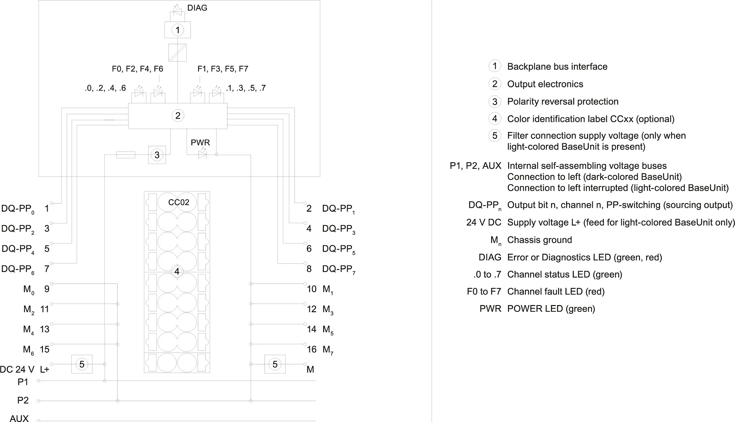 Modul I/O sigurie Siemens ET 200SP F-DQ HF 6ES7136-6DC00-0CA0, 8x dalje digjitale 24VDC 0.5A, PROFIsafe, e verdhë