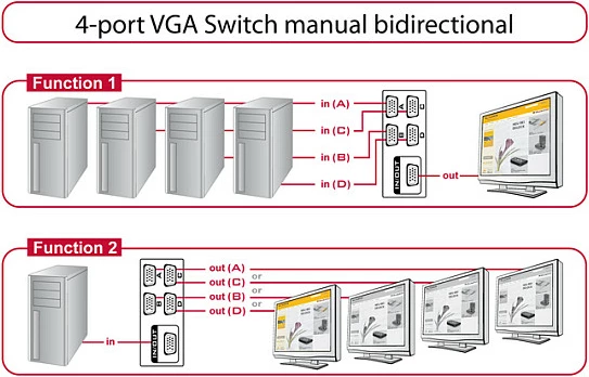 Switch VGA DeLOCK 87635, 4x VGA në 1x VGA, me kabllo, 1920x1440, Bezhë