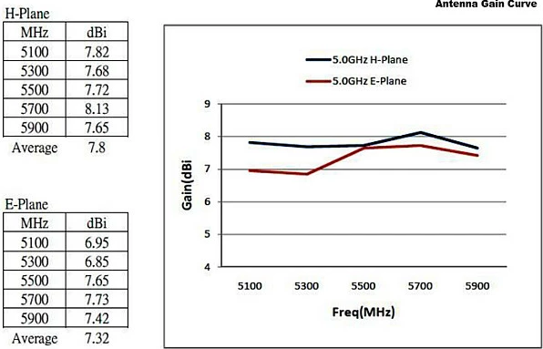 Antena WiFi DeLOCK 88821, 8 dBi, N-Type, dual-band 2.4/5 GHz, për jashtë, bardhë/metalike