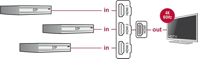 Switch HDMI DeLOCK 18600, 3 hyrje, 1 dalje, 4K 60Hz, 0.5m, i zi