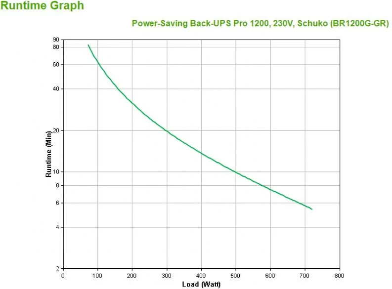 UPS, APC, Back-UPS Pro BR1200G-GR, USB, ekran LCD, e zezë