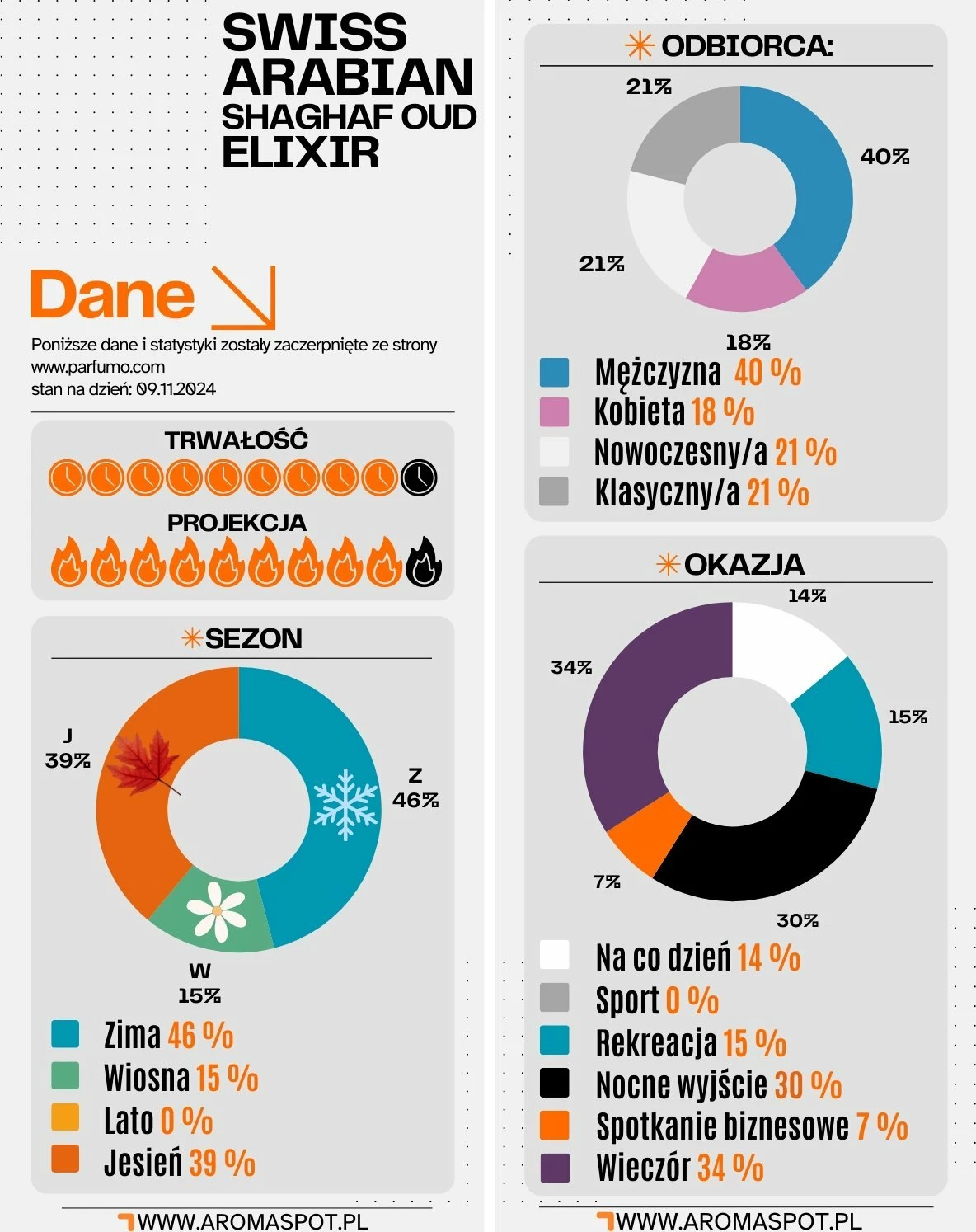 Parfum unisex Swiss Arabian Shaghaf Oud Elixir EDP 75 ml