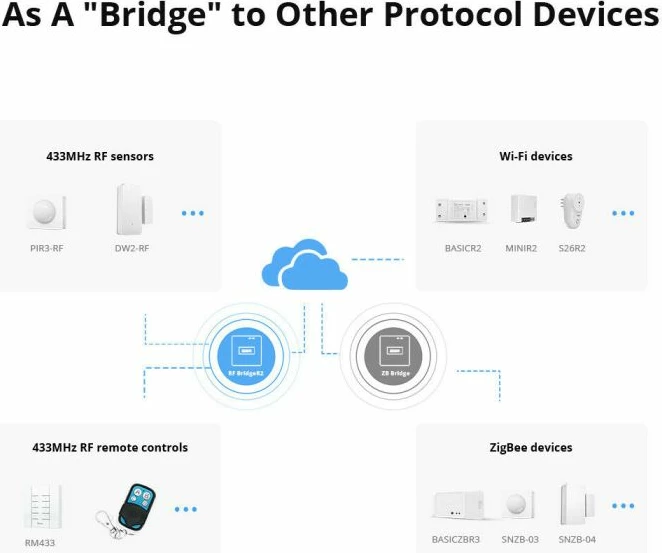 Hub/Bridge RF smart SONOFF RF ZBridge R2, Wi‑Fi 2.4GHz + RF 433MHz, USB 5V, bardhë