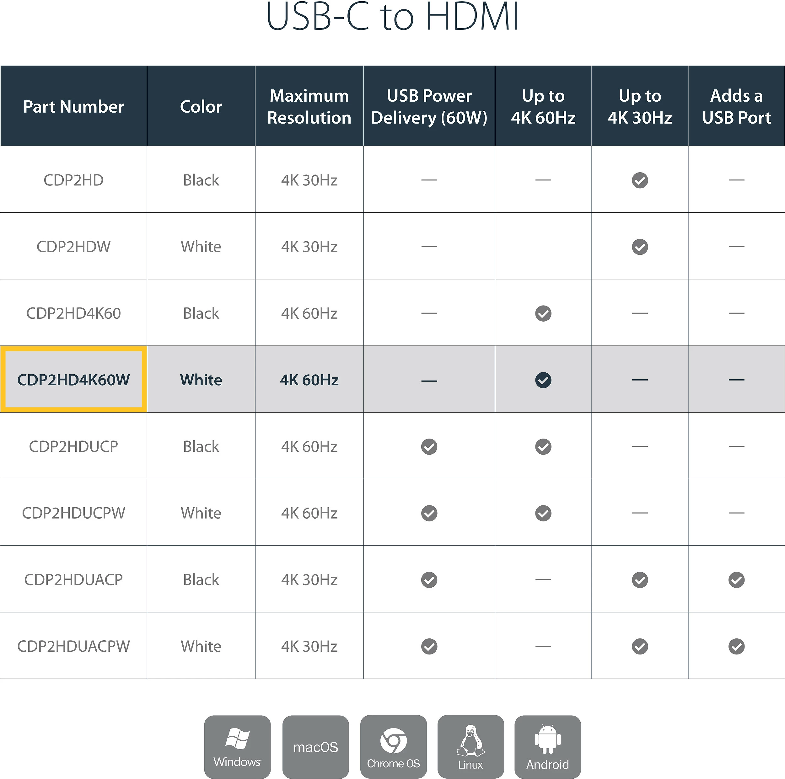 Adapter USB-C në HDMI StarTech CDP2HD4K60W, 4K 60Hz, i bardhë