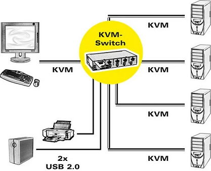 Switch KVM ROLINE 1 user - 4 PC, DisplayPort, USB hub, 2560 x 1600, i zi