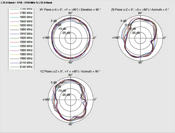 Antena GSM/UMTS DeLOCK 88986, Omni, SMA, kabllo 1 m, bardh/zi