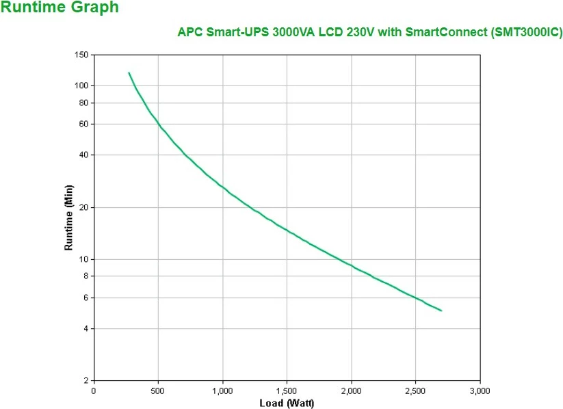 UPS APC SMT3000IC, Line-Interactive, 3 kVA, 2700 W, Sine