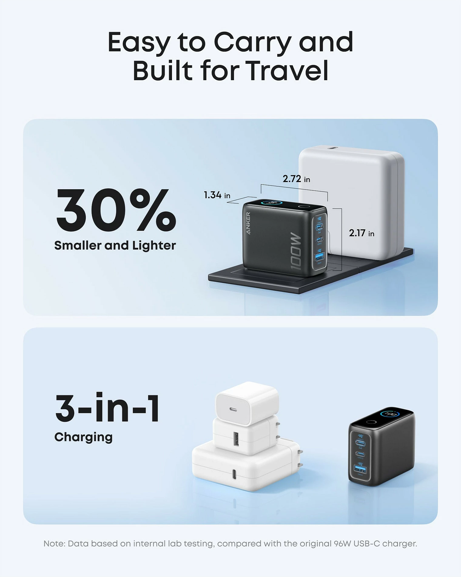 Karikues Anker 100W, 2x USB-C + 1x USB-A, me display, i zi