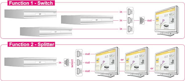 Switch HDMI DeLOCK 87619, 3x HDMI IN / 1x HDMI OUT, 0.6 m, i zi