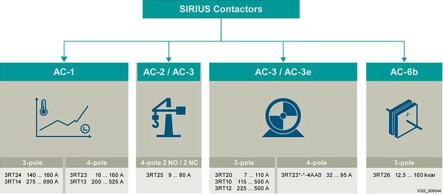Kontaktor Siemens SIRIUS 3RT2015-1AP01, AC-3 3 kW/400 V, bobinë 230 VAC, 3-pol, S00, i zi