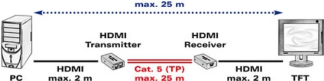 Zgjatues HDMI VALUE, Extender mbi Cat5e, 25m, 1080p, HDMI 1.3, i zi