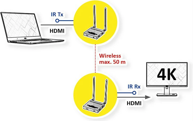 Sistem HDMI wireless VALUE 4K, transmitter & receiver, 50 m, i zi