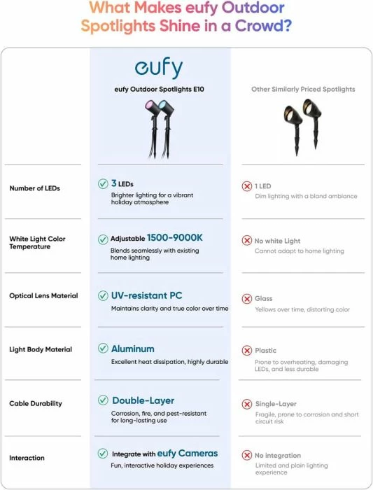 Reflektorë LED të jashtëm Anker eufy E10 RGBWW 500 lm IP65, set 2 copë