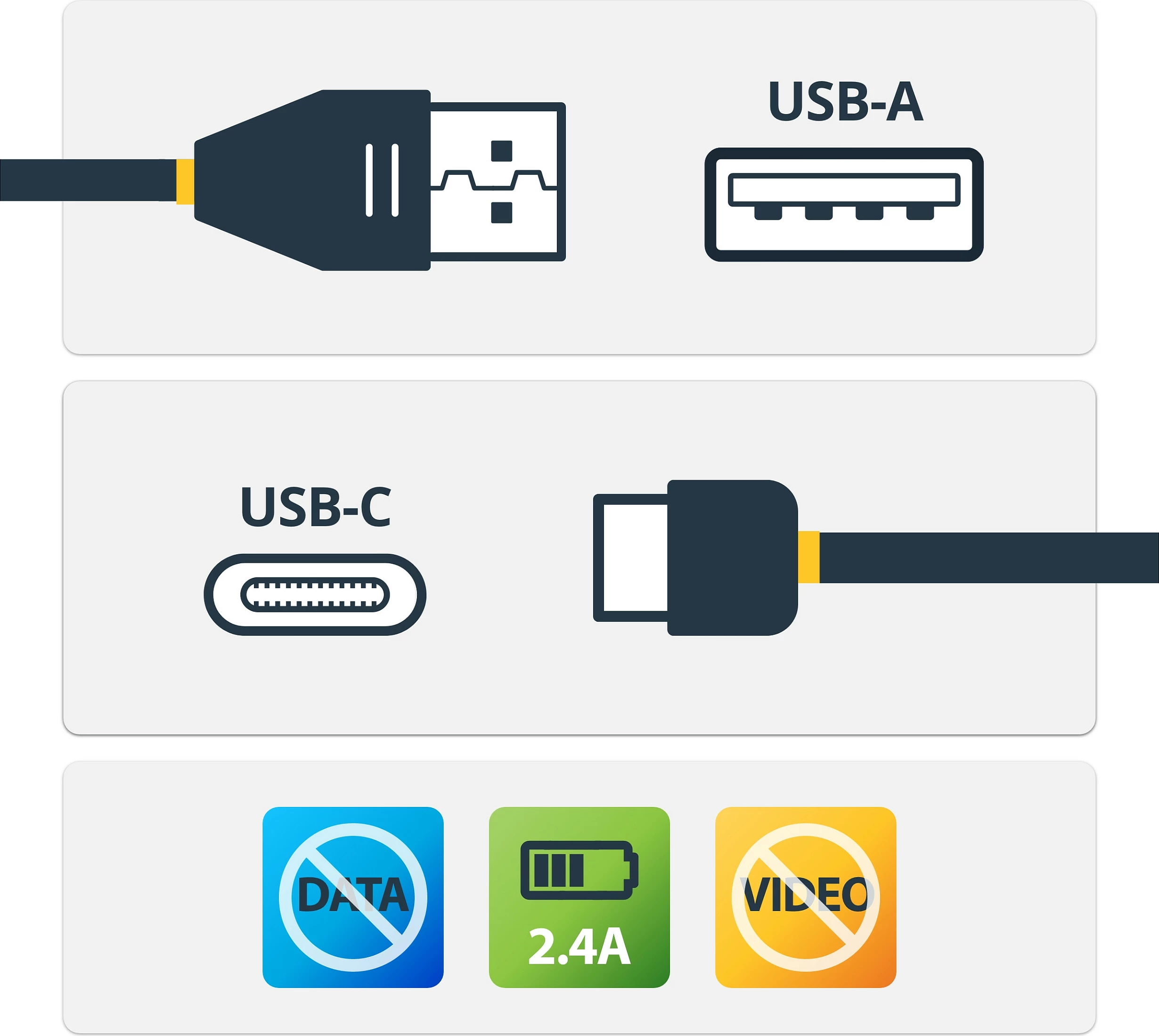 Kabllo karikimi e sigurt StarTech USBSCHAC1M, USB-A në USB-C, 1m, 2.4A (12W), e zezë