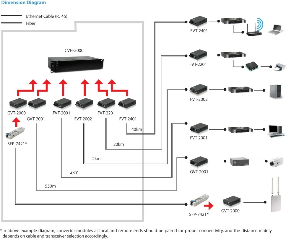 Konvertues media LevelOne RJ45 në SC, Multi-Mode Fiber, 550m, 1000 Mbit/s