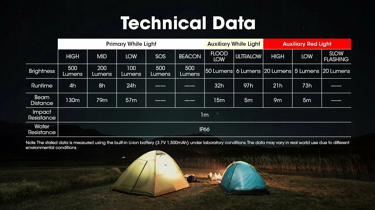 Llambë ballore Nitecore NU30 500 lm, USB‑C, bateri 1500 mAh, IP66, e zezë