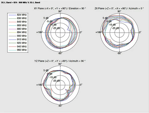 Antena GSM/UMTS DeLOCK 88986, Omni, SMA, kabllo 1 m, bardh/zi
