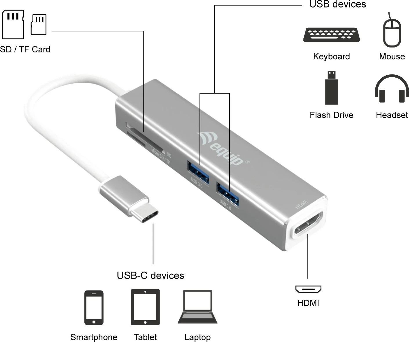 Adapter USB-C 5-n-1 Equip, HDMI 4K, 2x USB 3.2, Lexues kartelash, argjendtë