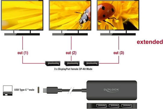 Splitter USB-C DeLOCK, MST në 3x DisplayPort, 4K 60Hz, DP 1.4, 0.15m, i zi
