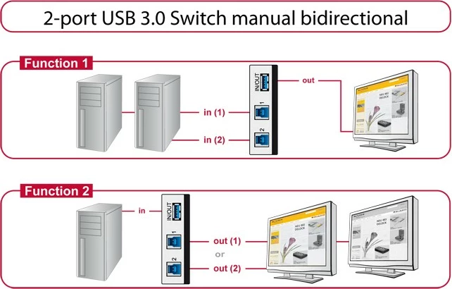 Switch USB DeLOCK 87667, 3 porta USB 3.0, plastikë