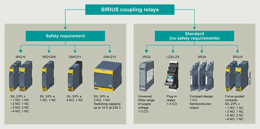 Kopler dalje Siemens 3RQ4018-1AB00, 24V AC/DC, 1 kontakt ndërrues, lidhje me vida