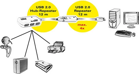 USB hub ROLINE USB 2.0, 4 porta, kabllo aktive repeater 12 m, e bardhë