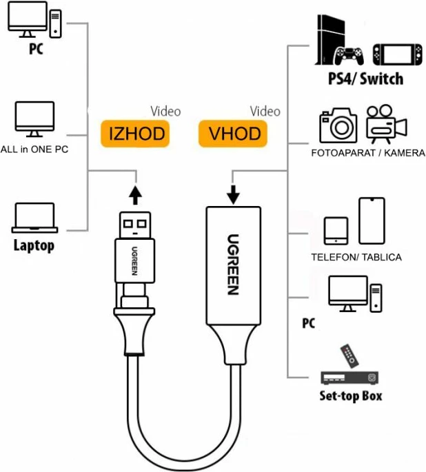 Adapter USB për kapje video HDMI, UGREEN 40189, 4K@60Hz input / 1080p@30Hz capture, USB-C + USB-A, gri, me kuti