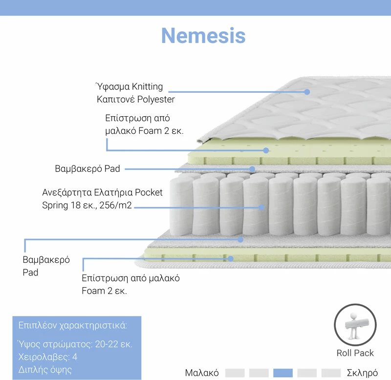 Dyshek Nemesis, susta xhepi, Roll Pack, përdorim dyanshëm, 20-22cm, 140x200cm
