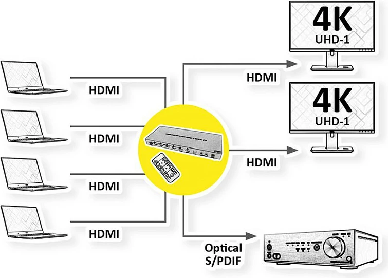 HDMI Matrix Switch ROLINE 4x2, 4K, me Remote, i zi