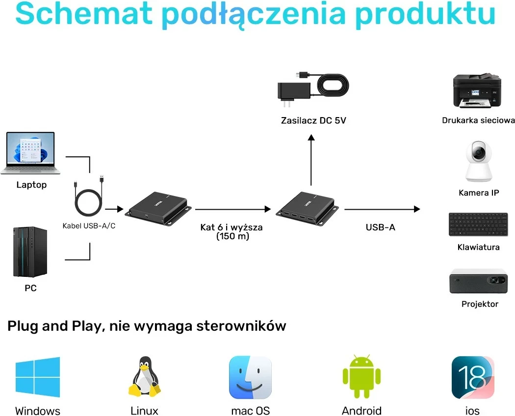 USB-C extender Unitek, 4x USB-A, Ethernet, 150m, 480Mbps
