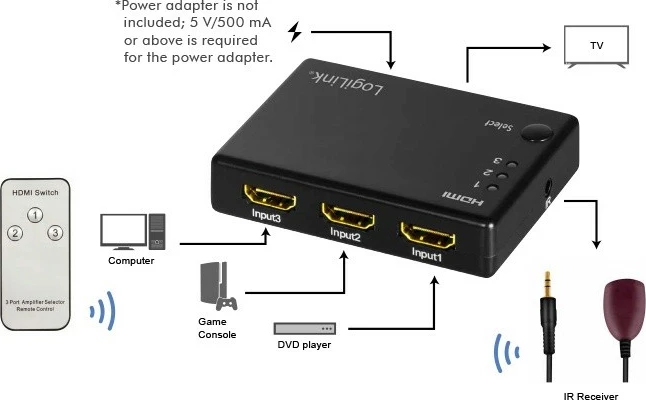 Switch HDMI 3x1 LogiLink HD0042 me telekomandë, 1080p, e zezë