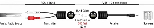 Adapter zgjatues audio stereo DeLOCK, RJ45 në 3.5mm + RJ45 në 2xRCA, Cat5 deri 50 m, set 2 copë, zi/kuqe/bardhë